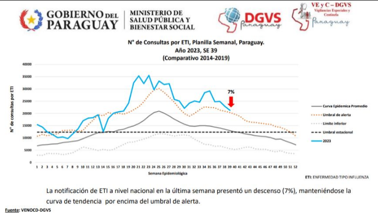 INFO MSPyBS: PAULATINO DESCENSO DE CONSULTAS POR CUADRO RESPIRATORIO