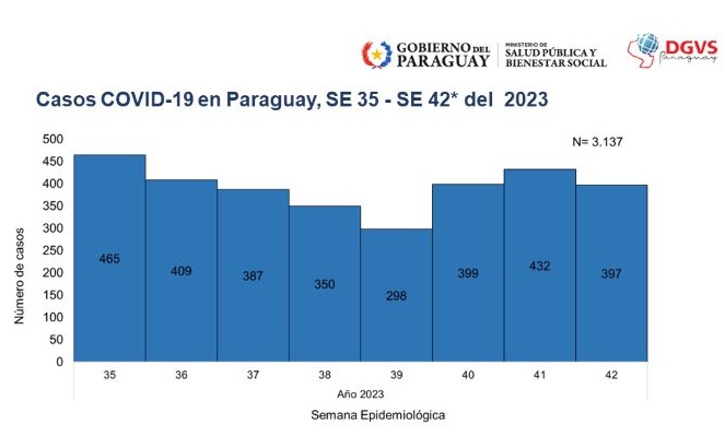 INFO MSPYBS: COVID-19 ÚLTIMA SEMANA CERRÓ CON MÁS DE 390 CASOS A NIVEL PAÍS