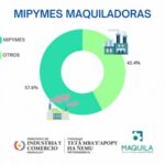 INFO MIC: ¿Sabías que 57% de las empresas maquiladoras son Mipymes?