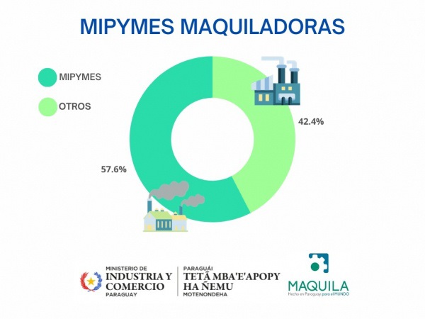 INFO MIC: ¿Sabías que 57% de las empresas maquiladoras son Mipymes?