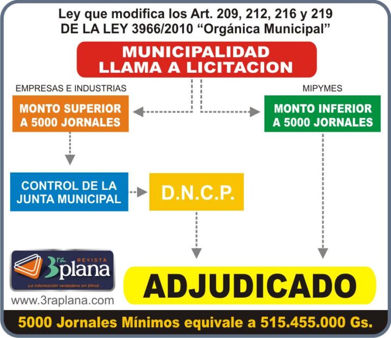 Ley Organica Municipal, Contrataciones Publicas, Noticias de Paraguay, Revista 3ra. Plana.