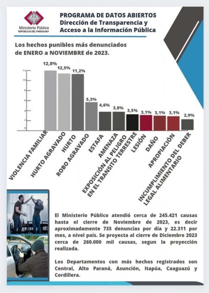 Datos de Denuncias Ministerio Publico