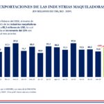 Info MIC: Exportaciones de Maquila incrementan un 15% en febrero, demostrando el buen dinamismo del rubro