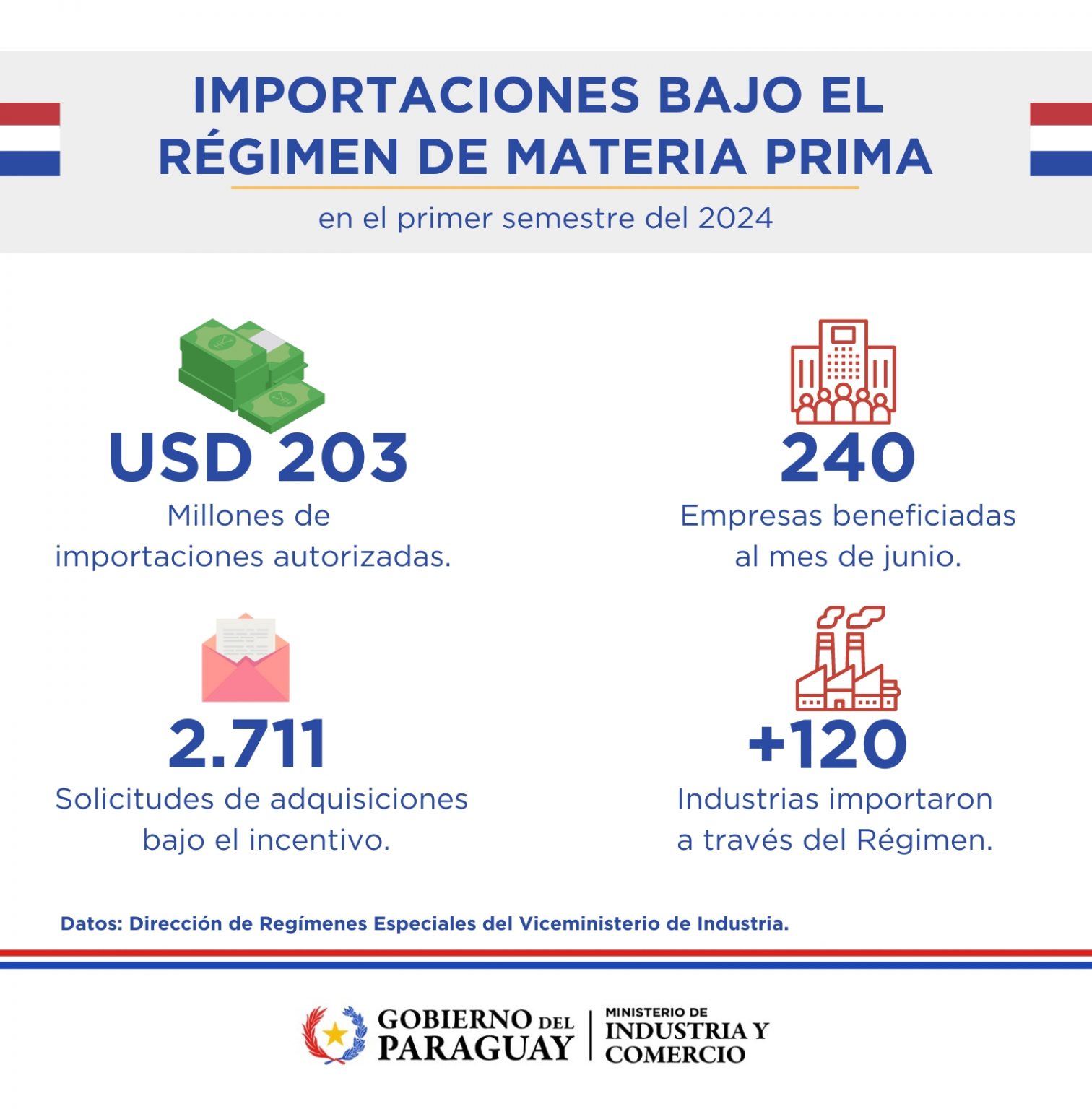 Info MIC: Importaciones de Materias Primas superan los USD 200 millones al cierre de junio