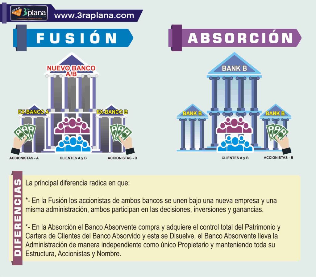 Diferencia absorcion y fusion de empresas, bancos