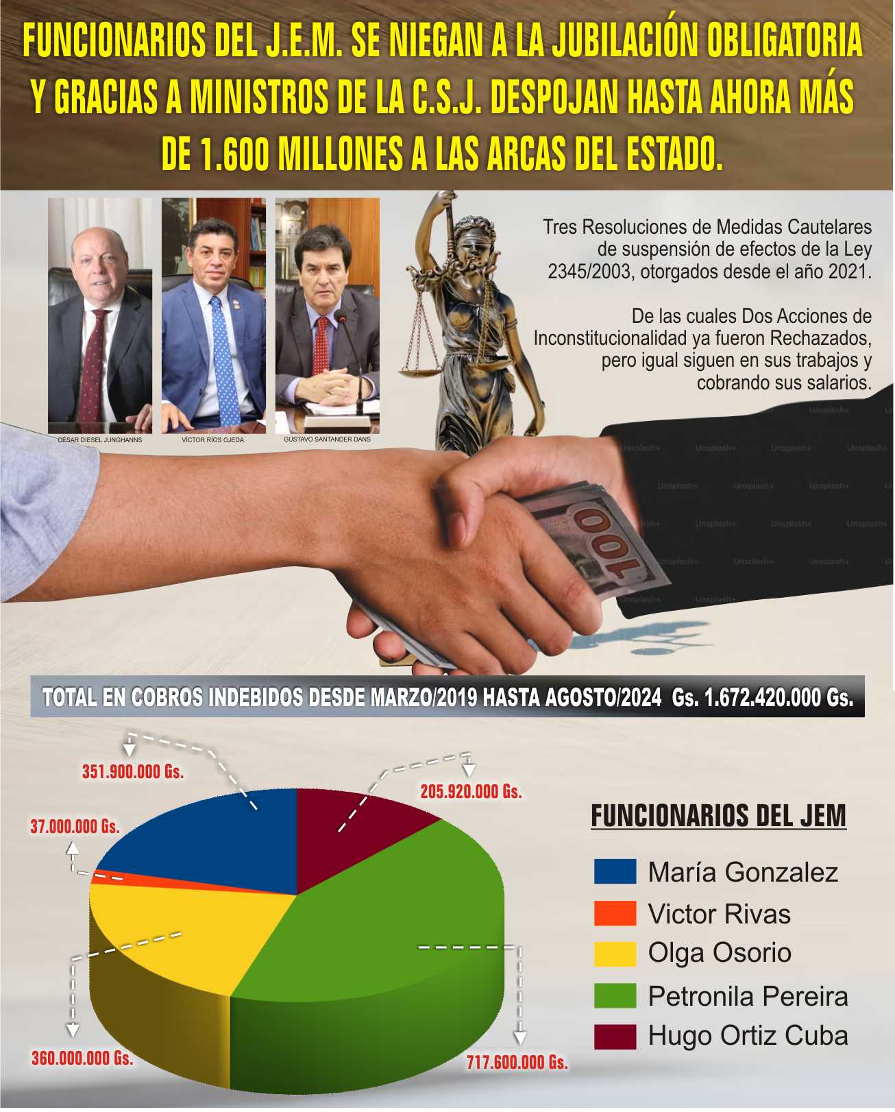 FUNCIONARIOS DEL J.E.M. SE NIEGAN A LA JUBILACIÓN OBLIGATORIA Y GRACIAS A MINISTROS DE LA C.S.J. DESPOJAN HASTA AHORA MÁS DE 1.600 MILLONES A LAS ARCAS DEL ESTADO.